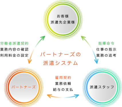 パートナーズ人材派遣システム